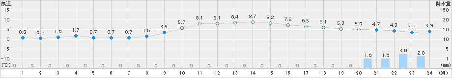 青谷(>2016年01月17日)のアメダスグラフ