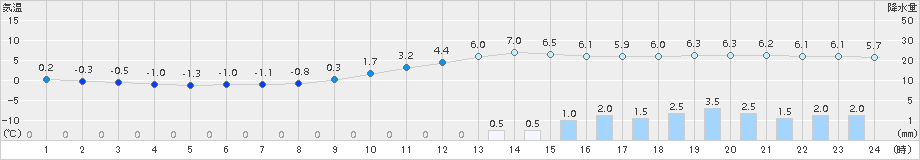 院内(>2016年01月17日)のアメダスグラフ