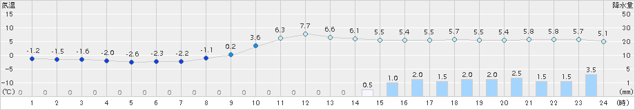 玖珠(>2016年01月17日)のアメダスグラフ