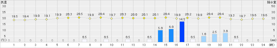 沖永良部(>2016年01月17日)のアメダスグラフ