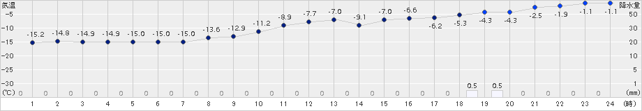 千歳(>2016年01月18日)のアメダスグラフ