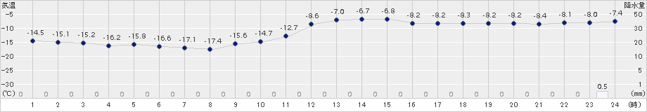 白滝(>2016年01月18日)のアメダスグラフ