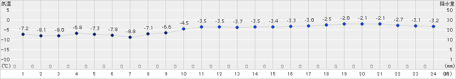 知方学(>2016年01月18日)のアメダスグラフ
