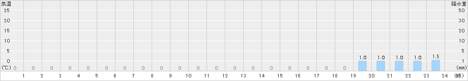 三股(>2016年01月18日)のアメダスグラフ