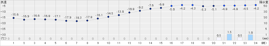 足寄(>2016年01月18日)のアメダスグラフ