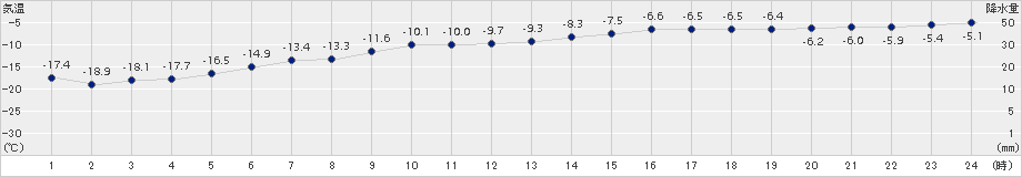 帯広泉(>2016年01月18日)のアメダスグラフ