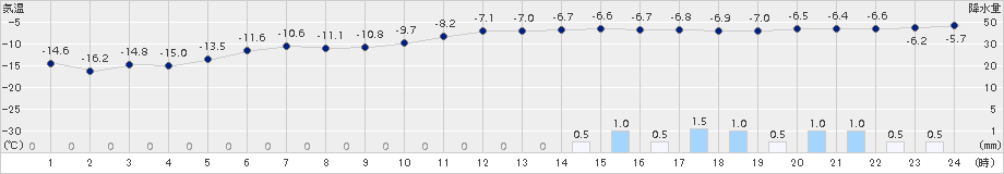 上札内(>2016年01月18日)のアメダスグラフ