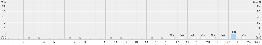 幌満(>2016年01月18日)のアメダスグラフ