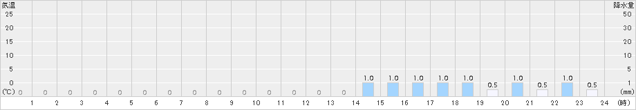 戸井泊(>2016年01月18日)のアメダスグラフ
