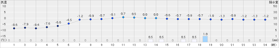 せたな(>2016年01月18日)のアメダスグラフ