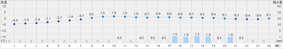江差(>2016年01月18日)のアメダスグラフ
