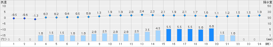 気仙沼(>2016年01月18日)のアメダスグラフ
