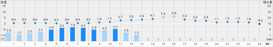 青梅(>2016年01月18日)のアメダスグラフ