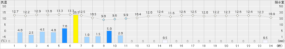 三宅坪田(>2016年01月18日)のアメダスグラフ