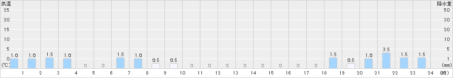 名張(>2016年01月18日)のアメダスグラフ