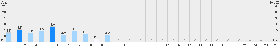 藤坂峠(>2016年01月18日)のアメダスグラフ
