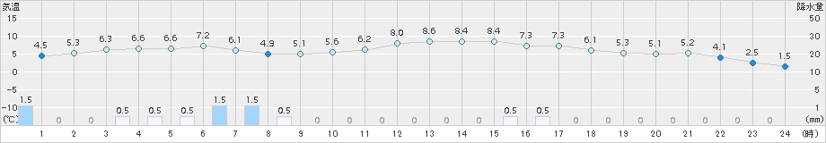 能勢(>2016年01月18日)のアメダスグラフ