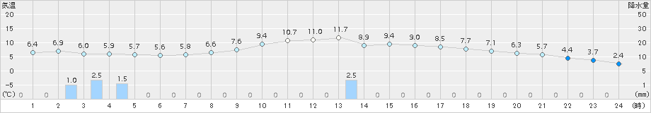 今治(>2016年01月18日)のアメダスグラフ