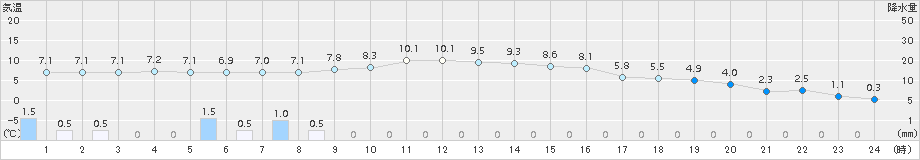 久留米(>2016年01月18日)のアメダスグラフ