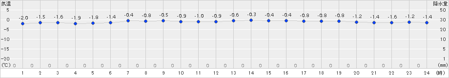 石狩沼田(>2016年01月19日)のアメダスグラフ