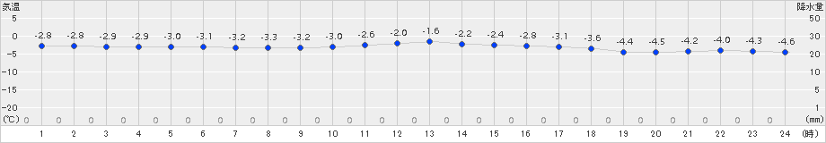 日高(>2016年01月20日)のアメダスグラフ