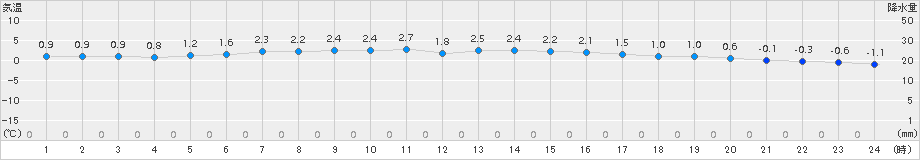 えりも岬(>2016年01月20日)のアメダスグラフ
