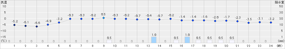 今金(>2016年01月20日)のアメダスグラフ