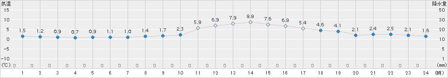 日立(>2016年01月20日)のアメダスグラフ