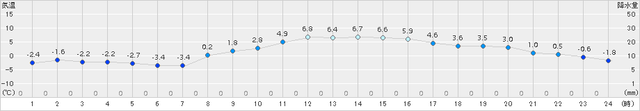 つくば(>2016年01月20日)のアメダスグラフ