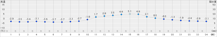 南信濃(>2016年01月20日)のアメダスグラフ