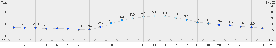 切石(>2016年01月20日)のアメダスグラフ