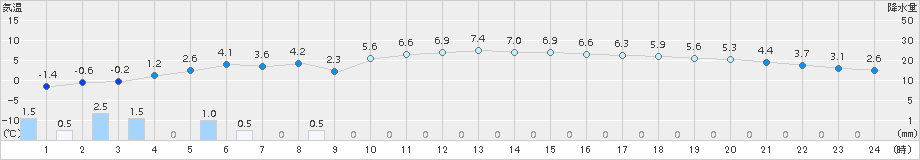 鳥取(>2016年01月20日)のアメダスグラフ