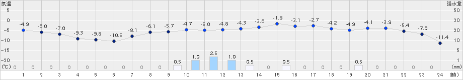 江別(>2016年01月21日)のアメダスグラフ