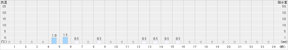 小金湯(>2016年01月21日)のアメダスグラフ