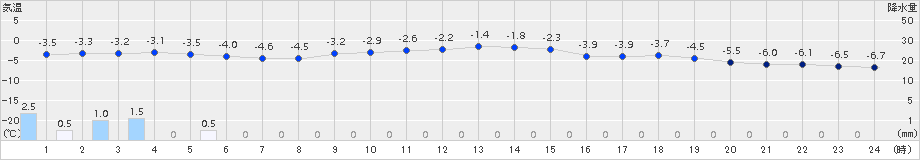 倶知安(>2016年01月21日)のアメダスグラフ