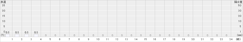 上藻別(>2016年01月21日)のアメダスグラフ