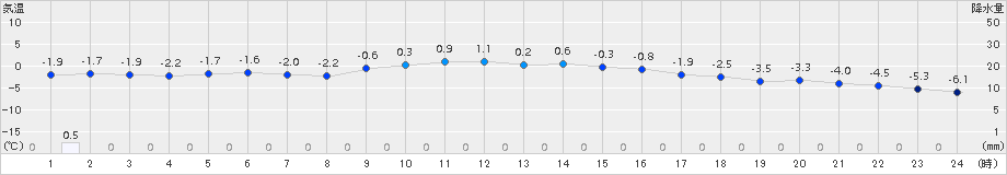 函館(>2016年01月21日)のアメダスグラフ