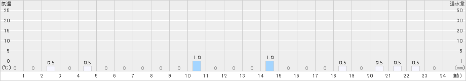 石崎(>2016年01月21日)のアメダスグラフ