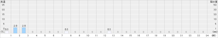 陣場(>2016年01月21日)のアメダスグラフ