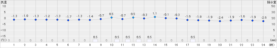 大館(>2016年01月21日)のアメダスグラフ
