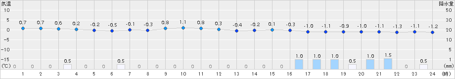 矢島(>2016年01月21日)のアメダスグラフ
