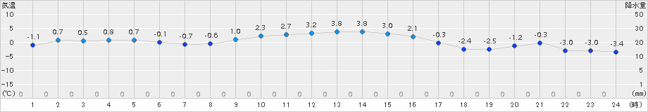 普代(>2016年01月21日)のアメダスグラフ