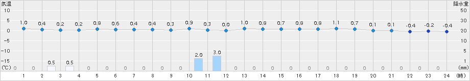小国(>2016年01月21日)のアメダスグラフ