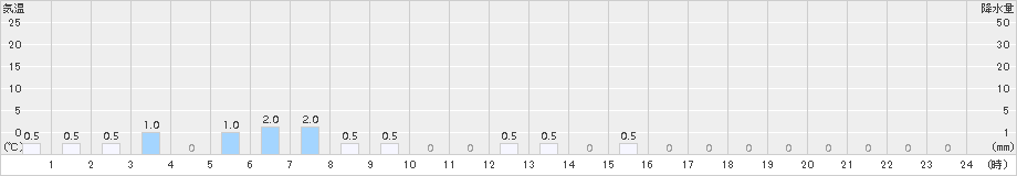 中津川(>2016年01月21日)のアメダスグラフ