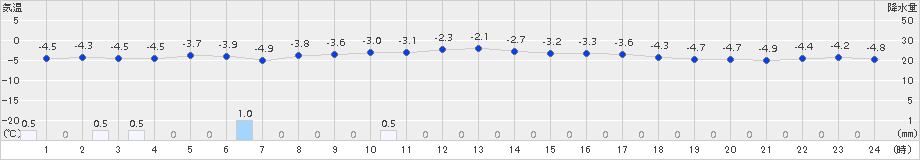 桧枝岐(>2016年01月21日)のアメダスグラフ