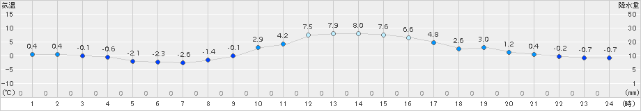 下館(>2016年01月21日)のアメダスグラフ