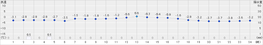 野沢温泉(>2016年01月21日)のアメダスグラフ