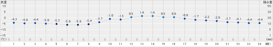信州新町(>2016年01月21日)のアメダスグラフ