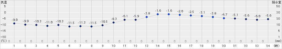 穂高(>2016年01月21日)のアメダスグラフ