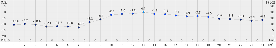 原村(>2016年01月21日)のアメダスグラフ